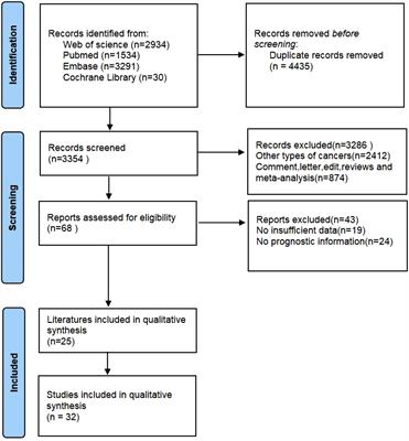 The prognostic value of the tertiary lymphoid structure in gastrointestinal cancers